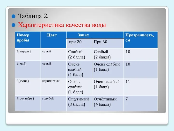 Таблица 2. Характеристика качества воды