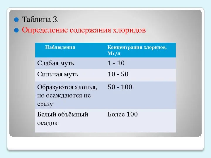 Таблица 3. Определение содержания хлоридов