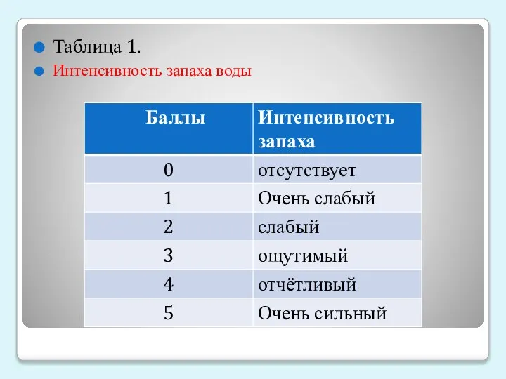 Таблица 1. Интенсивность запаха воды