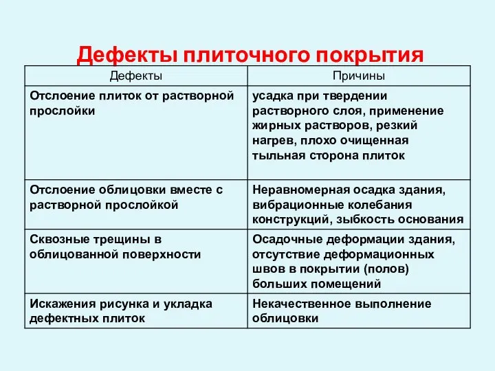 Дефекты плиточного покрытия