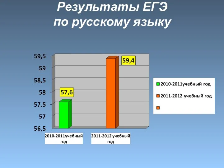 Результаты ЕГЭ по русскому языку