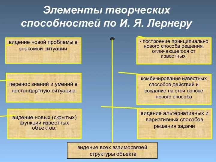 видение новой проблемы в знакомой ситуации перенос знаний и умений в