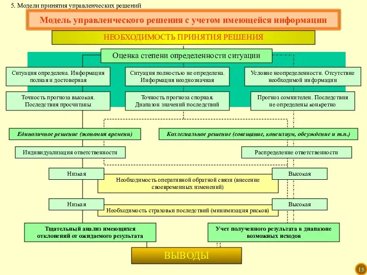 Необходимость страховки последствий (минимизация рисков) Необходимость оперативной обратной связи (внесение своевременных