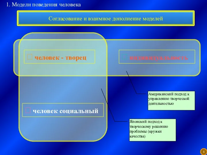 Согласование и взаимное дополнение моделей  человек - творец  человек