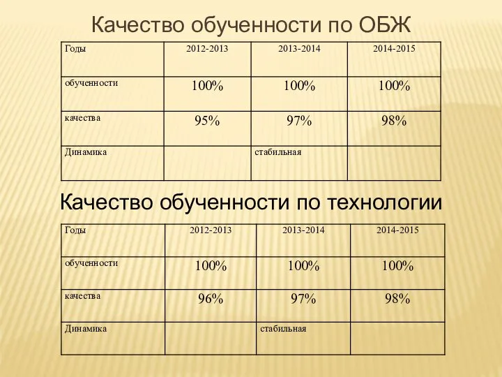 Качество обученности по ОБЖ Качество обученности по технологии