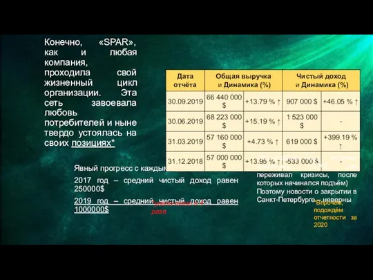 Конечно, «SPAR», как и любая компания, проходила свой жизненный цикл организации.