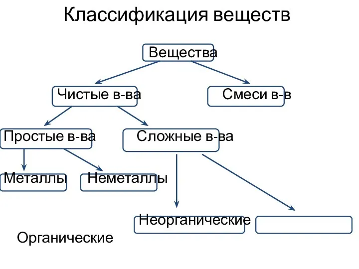 Классификация веществ Вещества Чистые в-ва Смеси в-в Простые в-ва Сложные в-ва Металлы Неметаллы Неорганические Органические