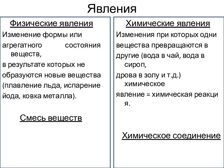 Явления Физические явления Изменение формы или агрегатного состояния веществ, в результате