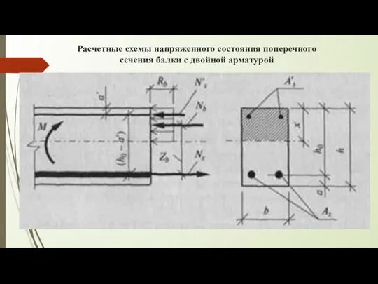 Расчетные схемы напряженного состояния поперечного сечения балки с двойной арматурой