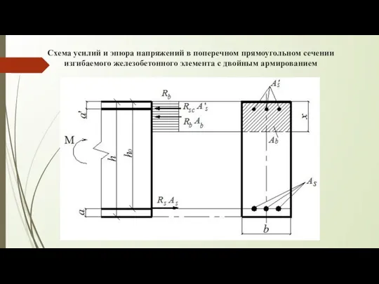 Схема усилий и эпюра напряжений в поперечном прямоугольном сечении изгибаемого железобетонного элемента с двойным армированием