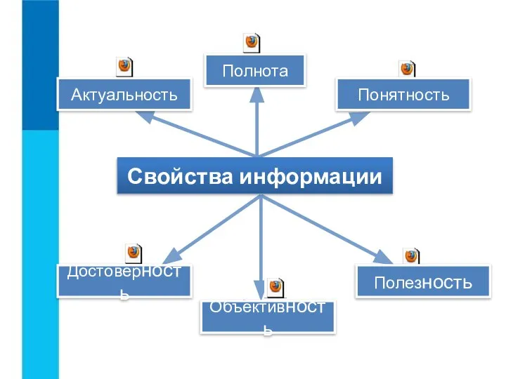 Свойства информации Актуальность Полнота Полезность Понятность Достоверность Объективность