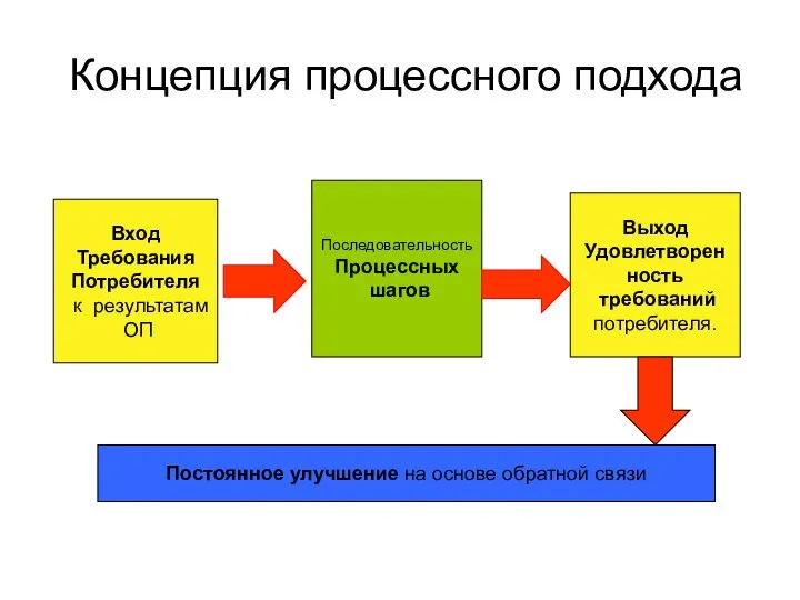 Концепция процессного подхода Вход Требования Потребителя к результатам ОП Последовательность Процессных