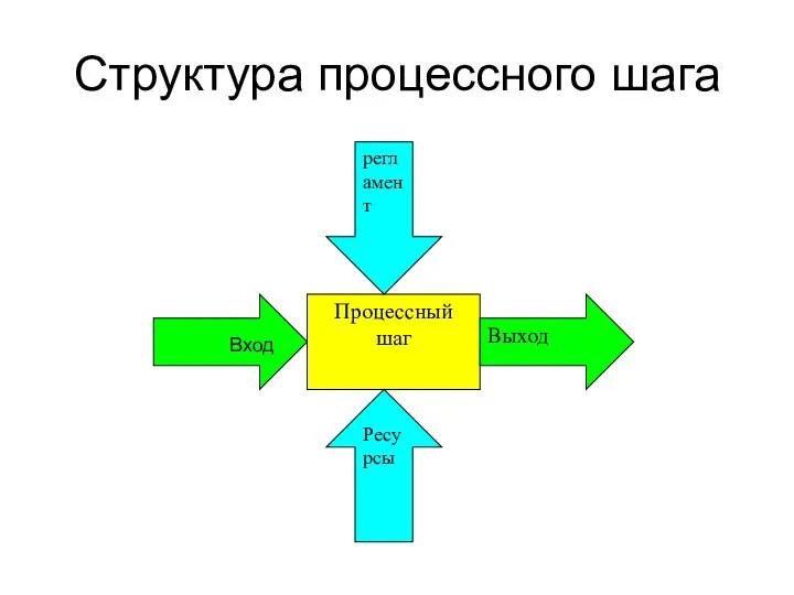 Структура процессного шага Вход