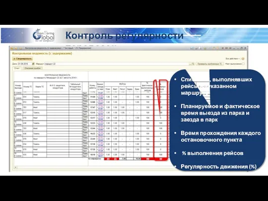 Контроль регулярности перевозок Список ТС, выполнявших рейсы на указанном маршруте Планируемое