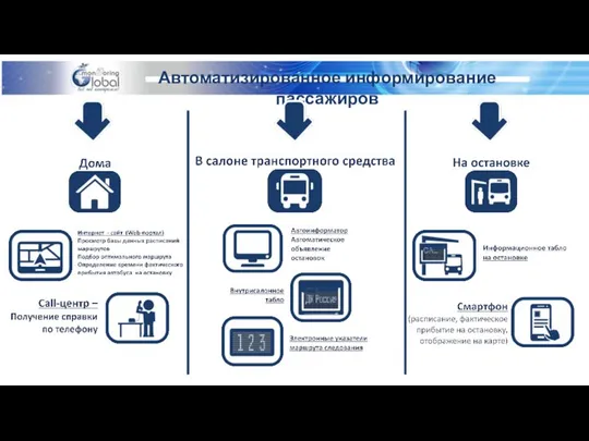 Автоматизированное информирование пассажиров