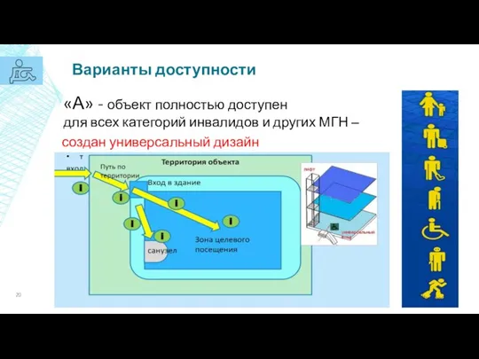 Варианты доступности «А» - объект полностью доступен для всех категорий инвалидов