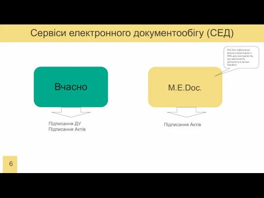 Сервіси електронного документообігу (СЕД) Вчасно M.E.Doc. Підписання ДУ Підписання Актів Підписання