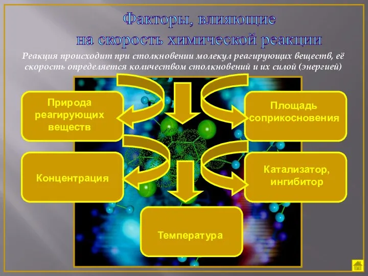 Факторы, влияющие на скорость химической реакции Природа реагирующих веществ Концентрация Температура