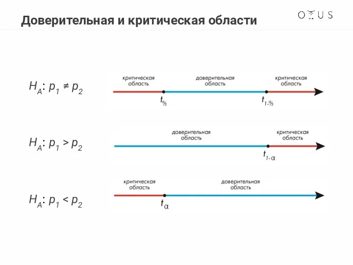 Доверительная и критическая области HA: p1 ≠ p2 HA: p1 > p2 HA: p1