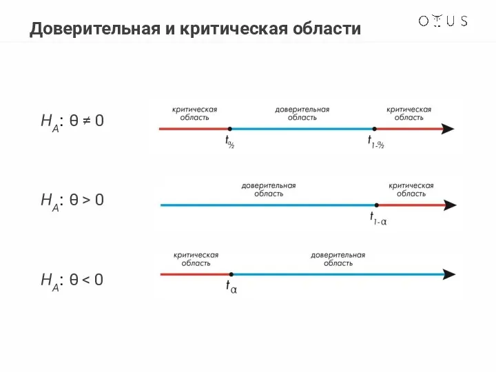 Доверительная и критическая области HA: θ ≠ 0 HA: θ > 0 HA: θ