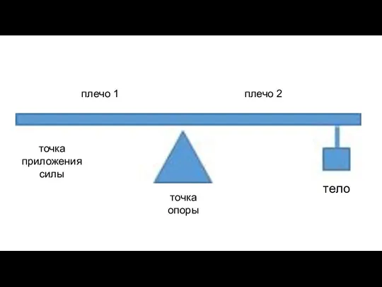 тело точка опоры точка приложения силы плечо 1 плечо 2