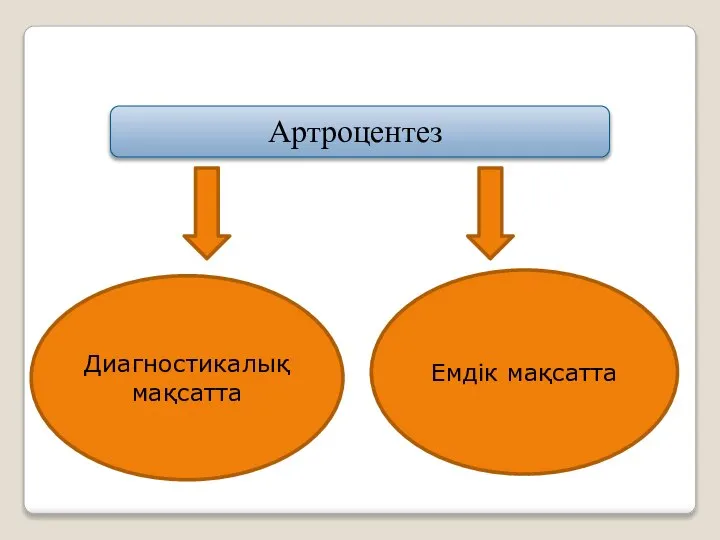 Артроцентез Емдік мақсатта Диагностикалық мақсатта