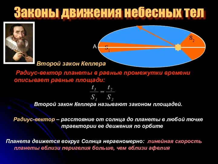 Законы движения небесных тел Второй закон Кеплера Радиус-вектор планеты в равные