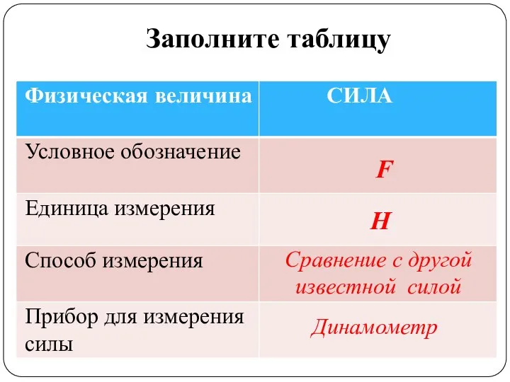 Заполните таблицу F Н Сравнение с другой известной силой Динамометр