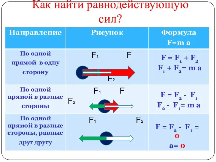 Как найти равнодействующую сил? F = F1 + F2 F1 +