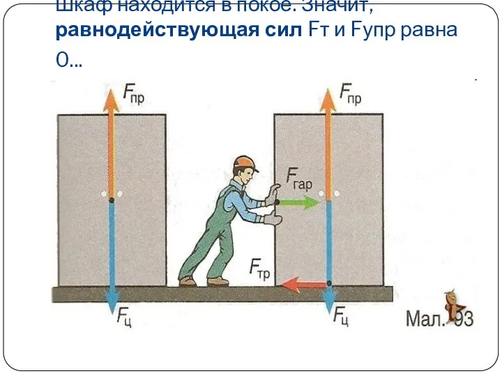 Шкаф находится в покое. Значит, равнодействующая сил Fт и Fупр равна 0...