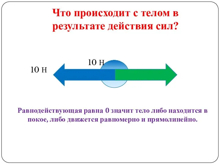 Что происходит с телом в результате действия сил? 10 Н 10