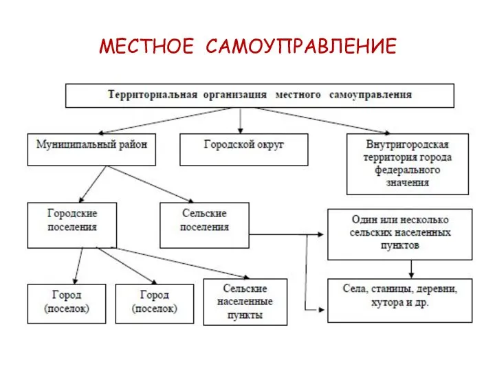 МЕСТНОЕ САМОУПРАВЛЕНИЕ