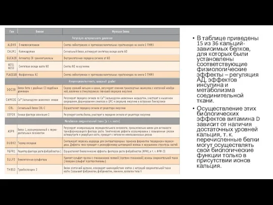 В таблице приведены 15 из 36 кальций-зависимых белков, для которых были