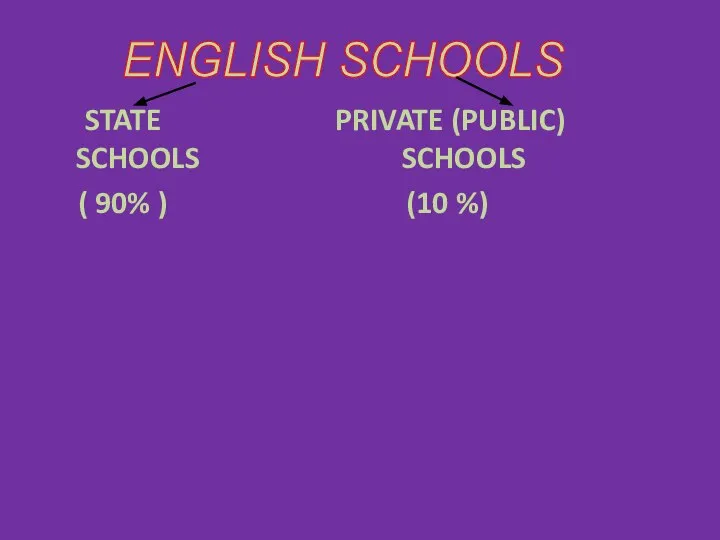 STATE PRIVATE (PUBLIC) SCHOOLS SCHOOLS ( 90% ) (10 %) ENGLISH SCHOOLS