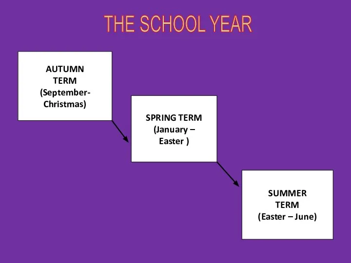 THE SCHOOL YEAR AUTUMN TERM (September- Christmas) SPRING TERM (January –