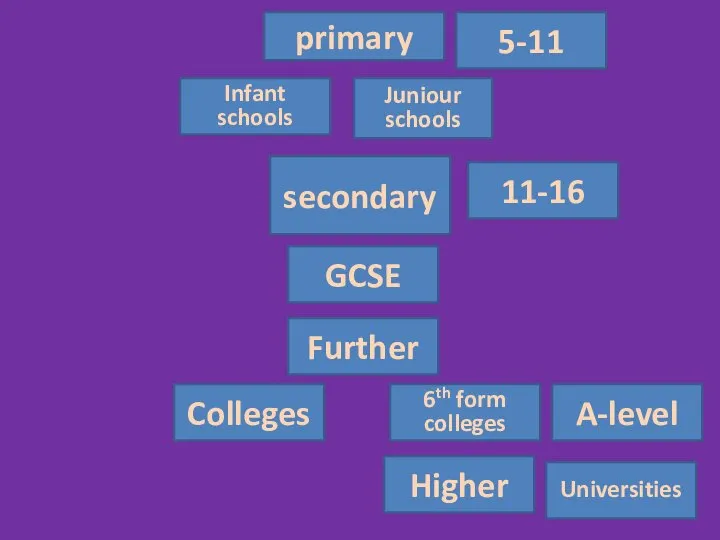 primary 5-11 Infant schools Juniour schools secondary 11-16 GCSE Further Colleges