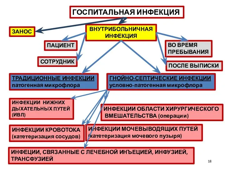 ГОСПИТАЛЬНАЯ ИНФЕКЦИЯ ЗАНОС ВНУТРИБОЛЬНИЧНАЯ ИНФЕКЦИЯ ТРАДИЦИОННЫЕ ИНФЕКЦИИ патогенная микрофлора ГНОЙНО-СЕПТИЧЕСКИЕ ИНФЕКЦИИ