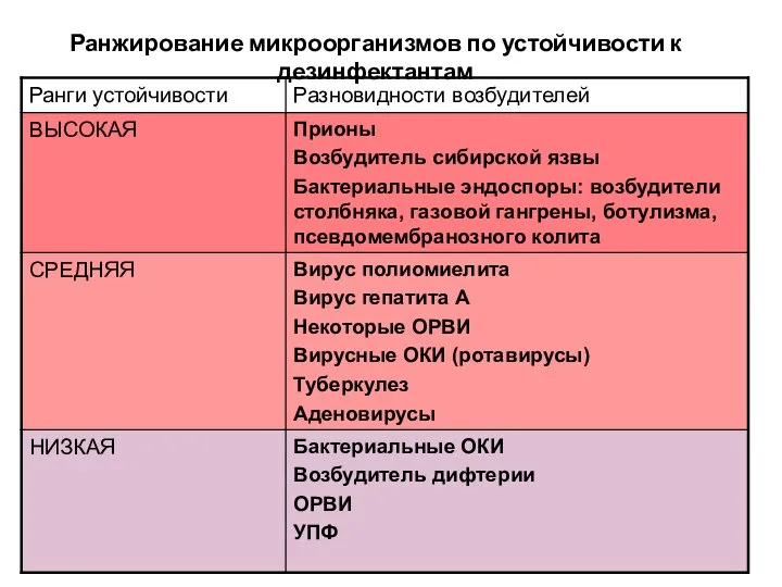 Ранжирование микроорганизмов по устойчивости к дезинфектантам