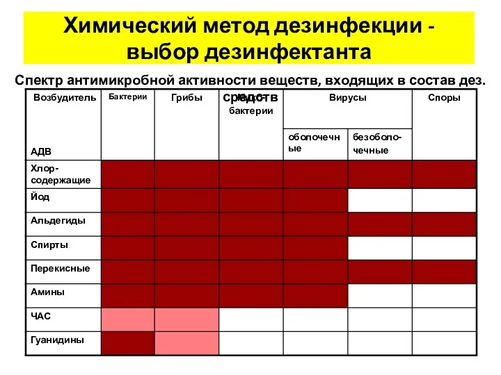 Химический метод дезинфекции - выбор дезинфектанта Спектр антимикробной активности веществ, входящих в состав дез. средств