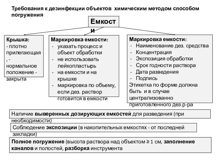 Требования к дезинфекции объектов химическим методом способом погружения Емкости Крышка: -