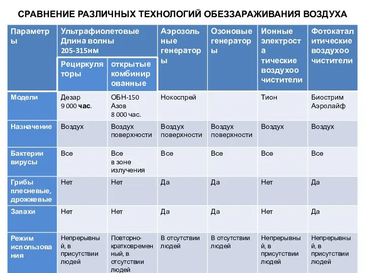 СРАВНЕНИЕ РАЗЛИЧНЫХ ТЕХНОЛОГИЙ ОБЕЗЗАРАЖИВАНИЯ ВОЗДУХА