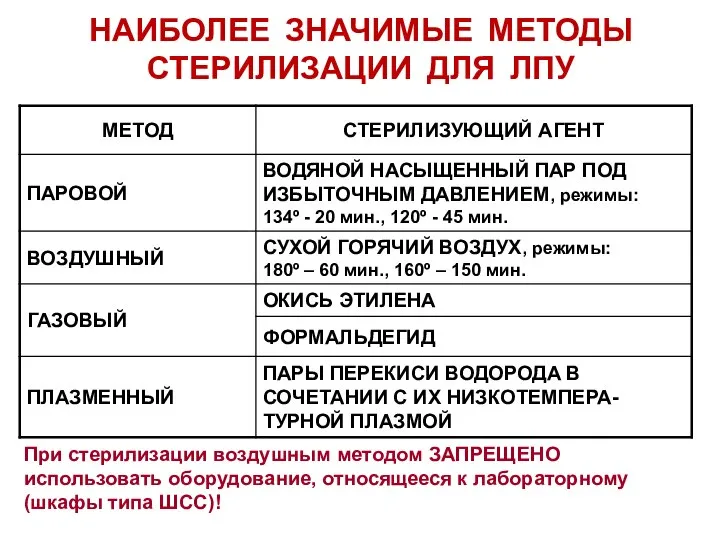 НАИБОЛЕЕ ЗНАЧИМЫЕ МЕТОДЫ СТЕРИЛИЗАЦИИ ДЛЯ ЛПУ При стерилизации воздушным методом ЗАПРЕЩЕНО