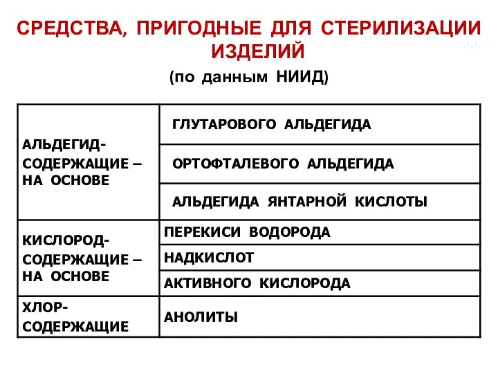 СРЕДСТВА, ПРИГОДНЫЕ ДЛЯ СТЕРИЛИЗАЦИИ ИЗДЕЛИЙ (по данным НИИД)