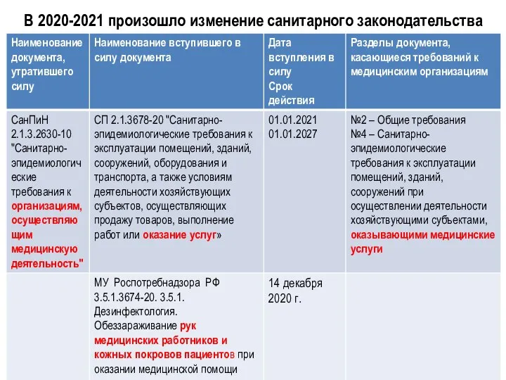 В 2020-2021 произошло изменение санитарного законодательства