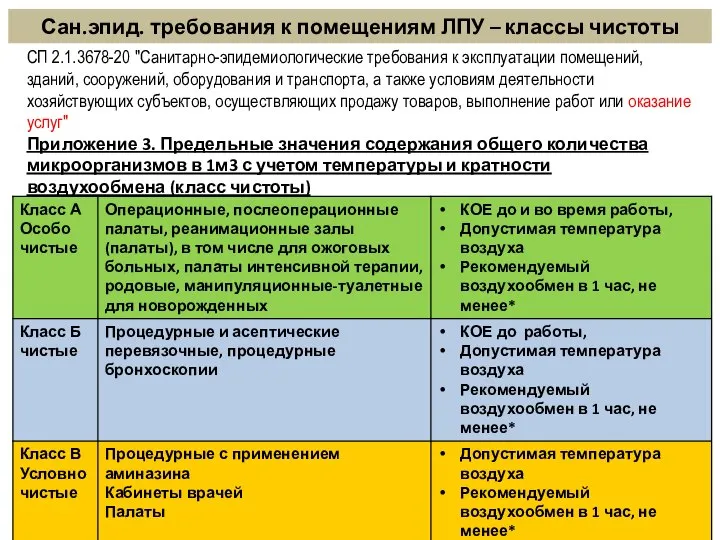 Сан.эпид. требования к помещениям ЛПУ – классы чистоты СП 2.1.3678-20 "Санитарно-эпидемиологические