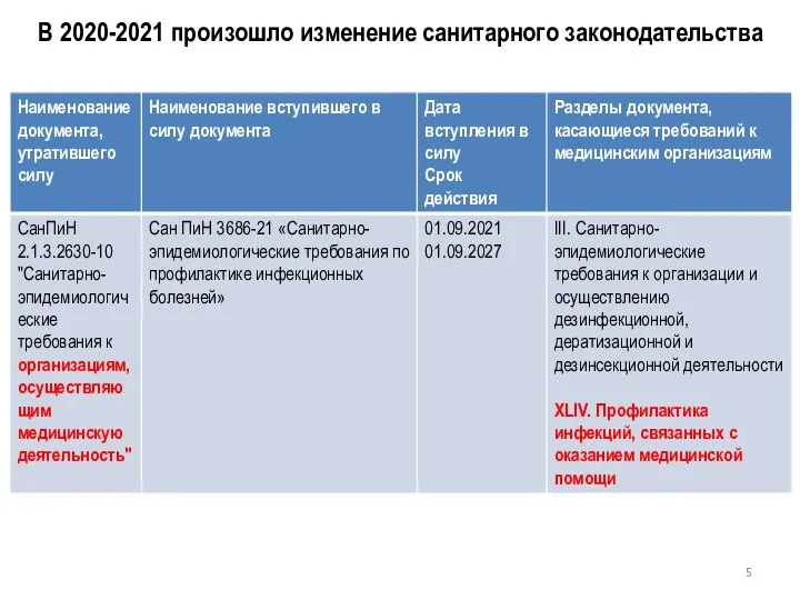 В 2020-2021 произошло изменение санитарного законодательства