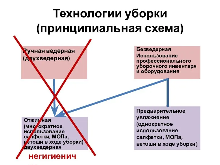 Технологии уборки (принципиальная схема) Ручная ведерная (двухведерная) Безведерная Использование профессионального уборочного