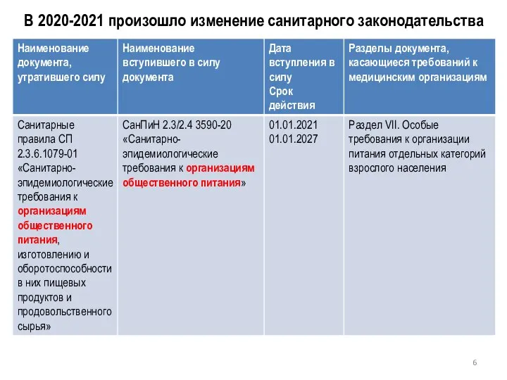 В 2020-2021 произошло изменение санитарного законодательства