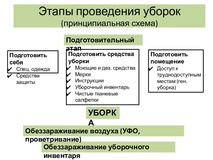 Этапы проведения уборок (принципиальная схема) Подготовить помещение Доступ к труднодоступным местам