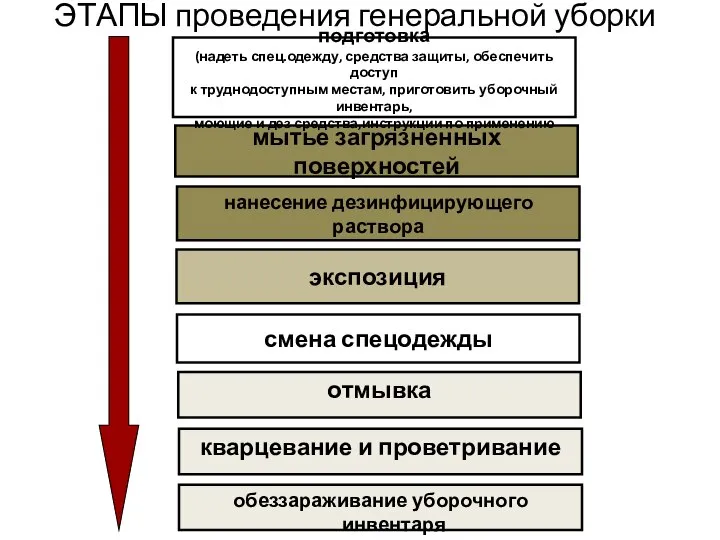 ЭТАПЫ проведения генеральной уборки отмывка мытье загрязненных поверхностей нанесение дезинфицирующего раствора